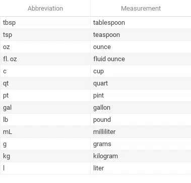 Cooking chart showing the most common cooking measurement abbreviations and what the abbreviation means.