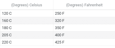 Conversion chart for baking illustrating how to convert oven temperatures between celsius and fahrenheit.