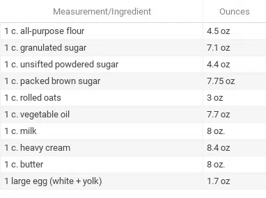 Weight converter chart showing common baking ingredients, such as granulated sugar, and their weight in ounces.