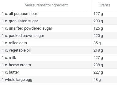 Conversion chart showing common baking ingredients, such as all purpose flour, converted to grams.
