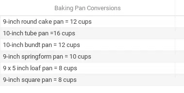 Baking converter chart showing baking pan conversions.