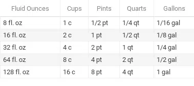 Conversion chart showing fluid ounce measurements to cups, pints, quarts, and gallon measurements.